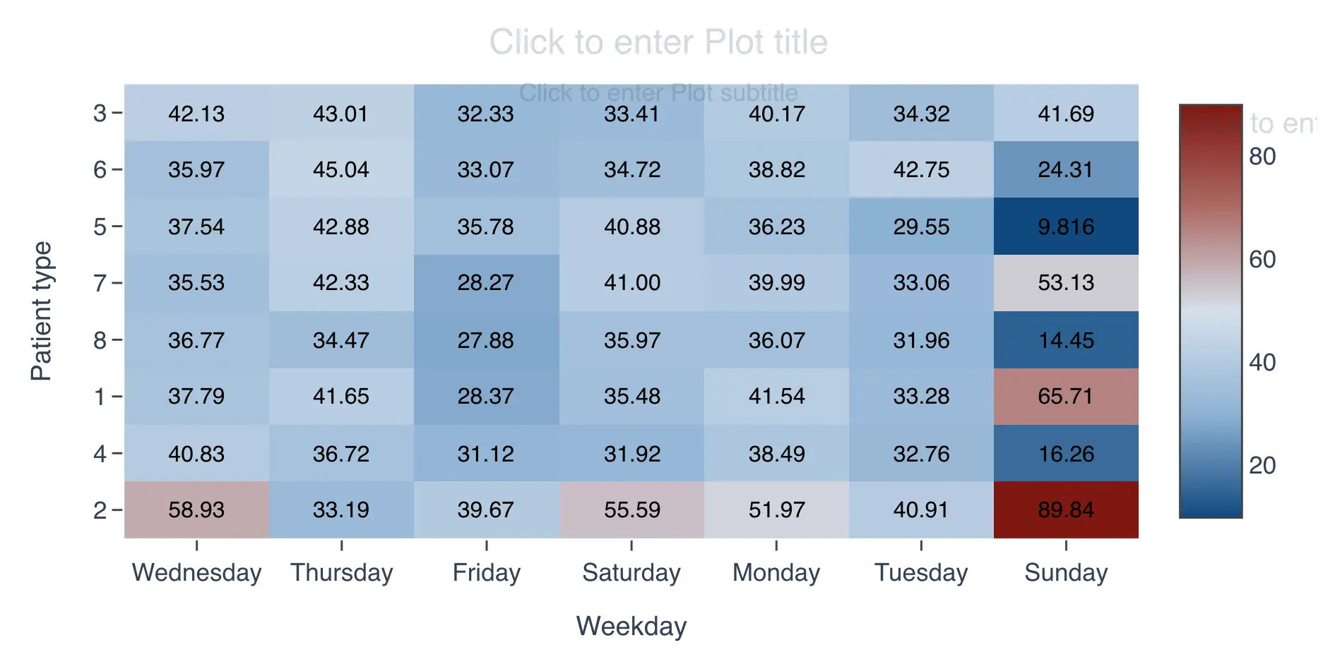Heat map with default midpoint value